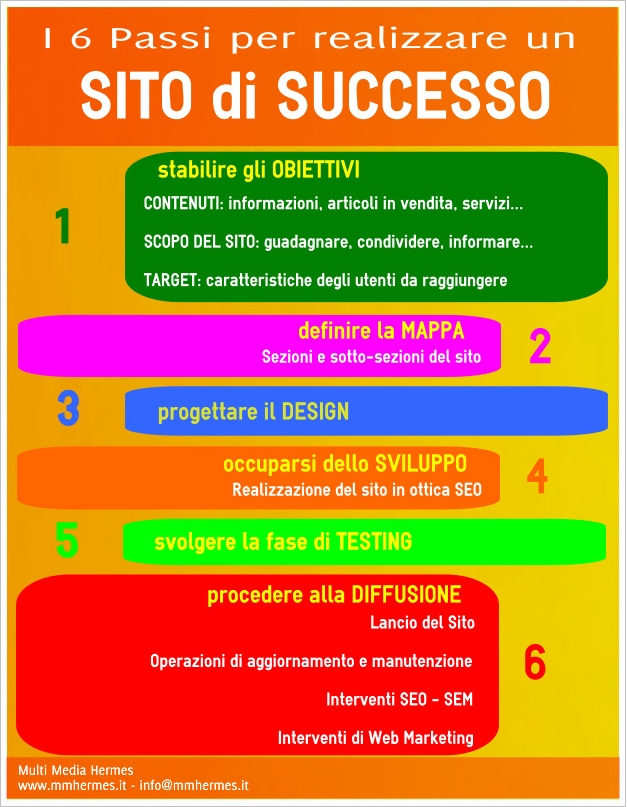 Regole d'oro per un sito di successo Regole d'oro per realizzare un sito di successo